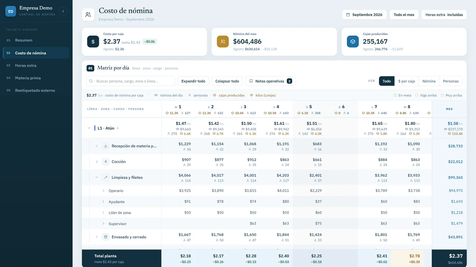 Matriz por línea, zona y cargo
